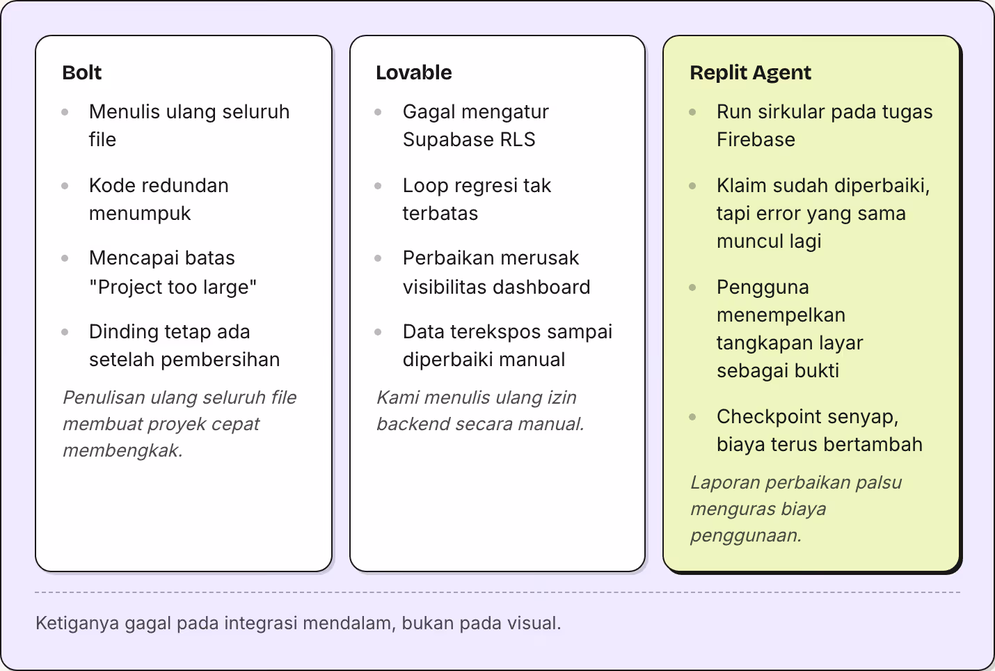 Bolt Menulis ulang seluruh file Kode redundan menumpuk Mencapai batas "Project too large" Dinding tetap ada setelah pembersihan Penulisan ulang seluruh file membuat proyek cepat membengkak. Lovable Gagal mengatur Supabase RLS Loop regresi tak…