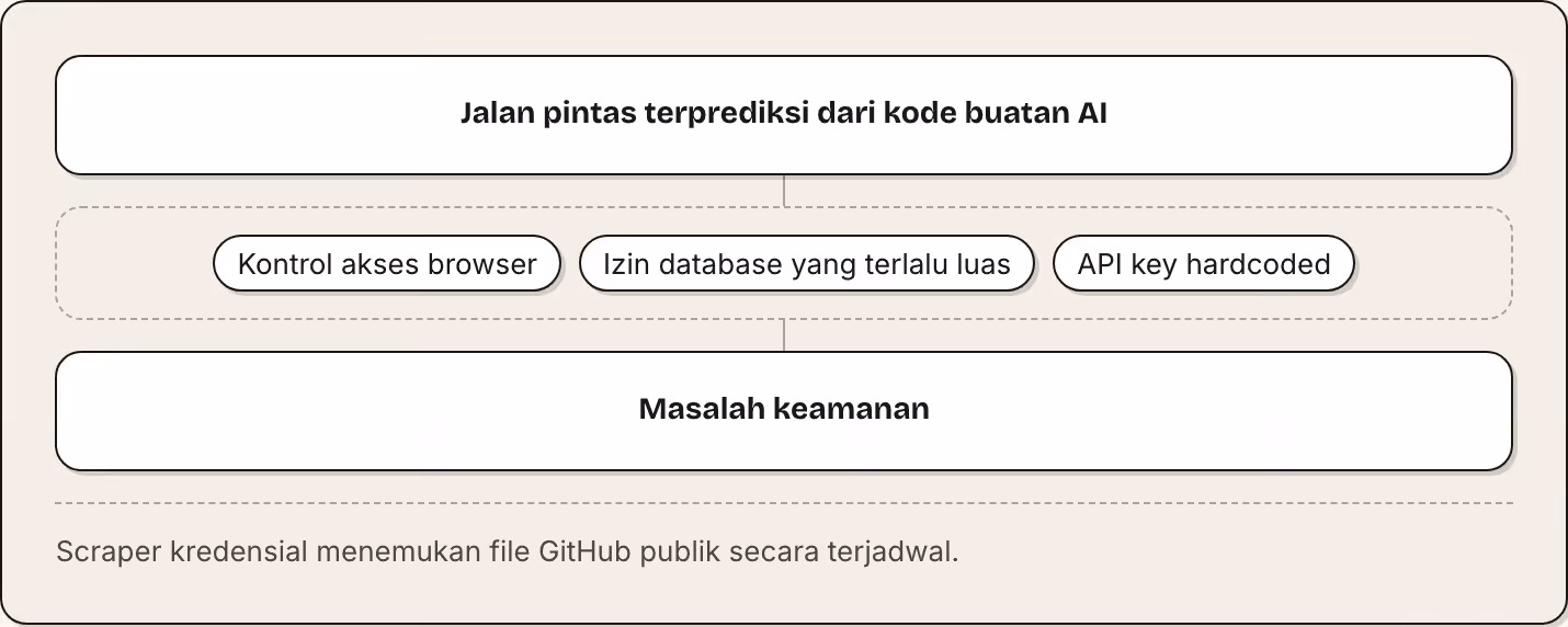 Jalan pintas terprediksi dari kode buatan AI Kontrol akses browser Izin database yang terlalu luas API key hardcoded Masalah keamanan Scraper kredensial menemukan file GitHub publik secara terjadwal.