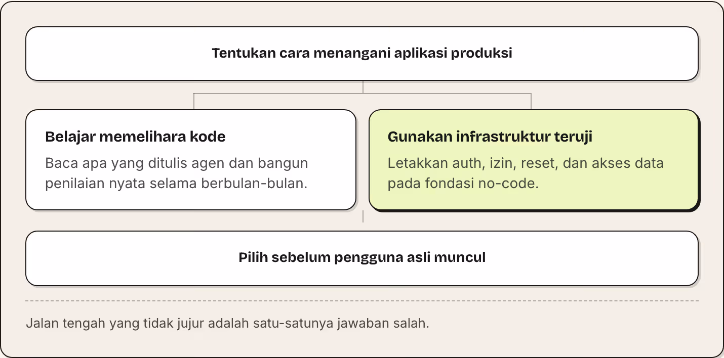 Tentukan cara menangani aplikasi produksi Belajar memelihara kode Baca apa yang ditulis agen dan bangun penilaian nyata selama berbulan-bulan. Gunakan infrastruktur teruji Letakkan auth, izin, reset, dan akses data pada fondasi no-code. Pilih…