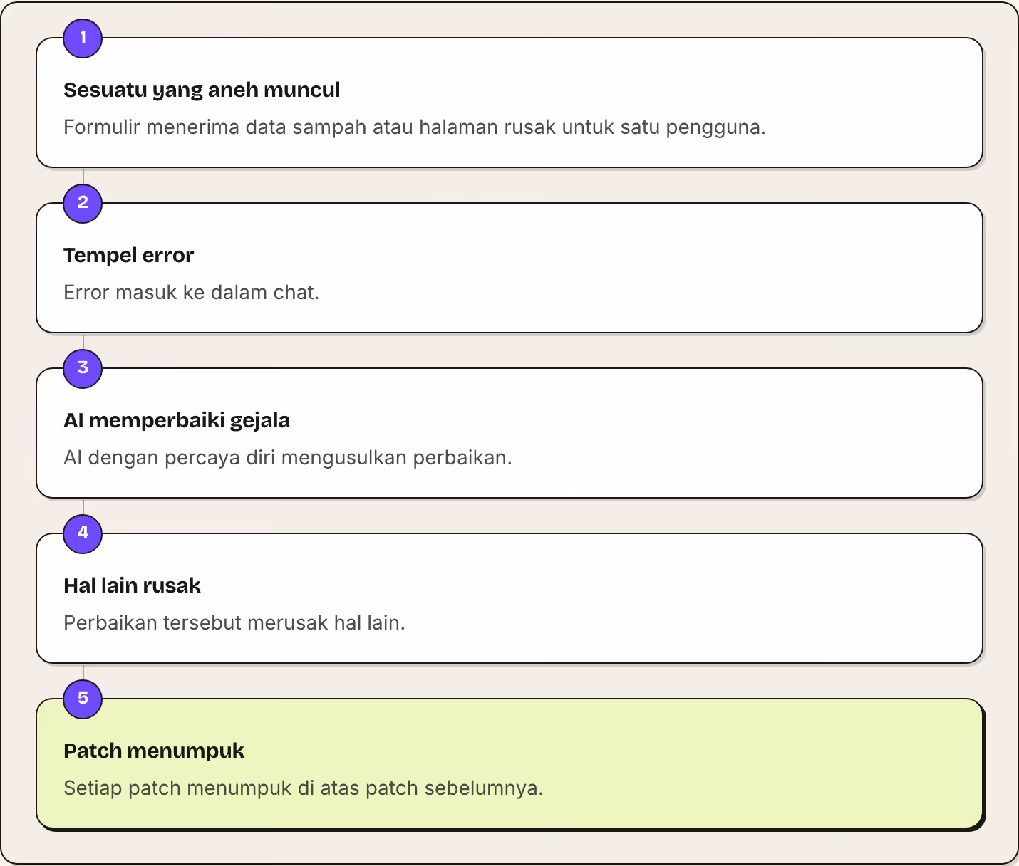 1 Sesuatu yang aneh muncul Formulir menerima data sampah atau halaman rusak untuk satu pengguna. 2 Tempel error Error masuk ke dalam chat. 3 AI memperbaiki gejala AI dengan percaya diri mengusulkan perbaikan. 4 Hal lain rusak Perbaikan tersebut…