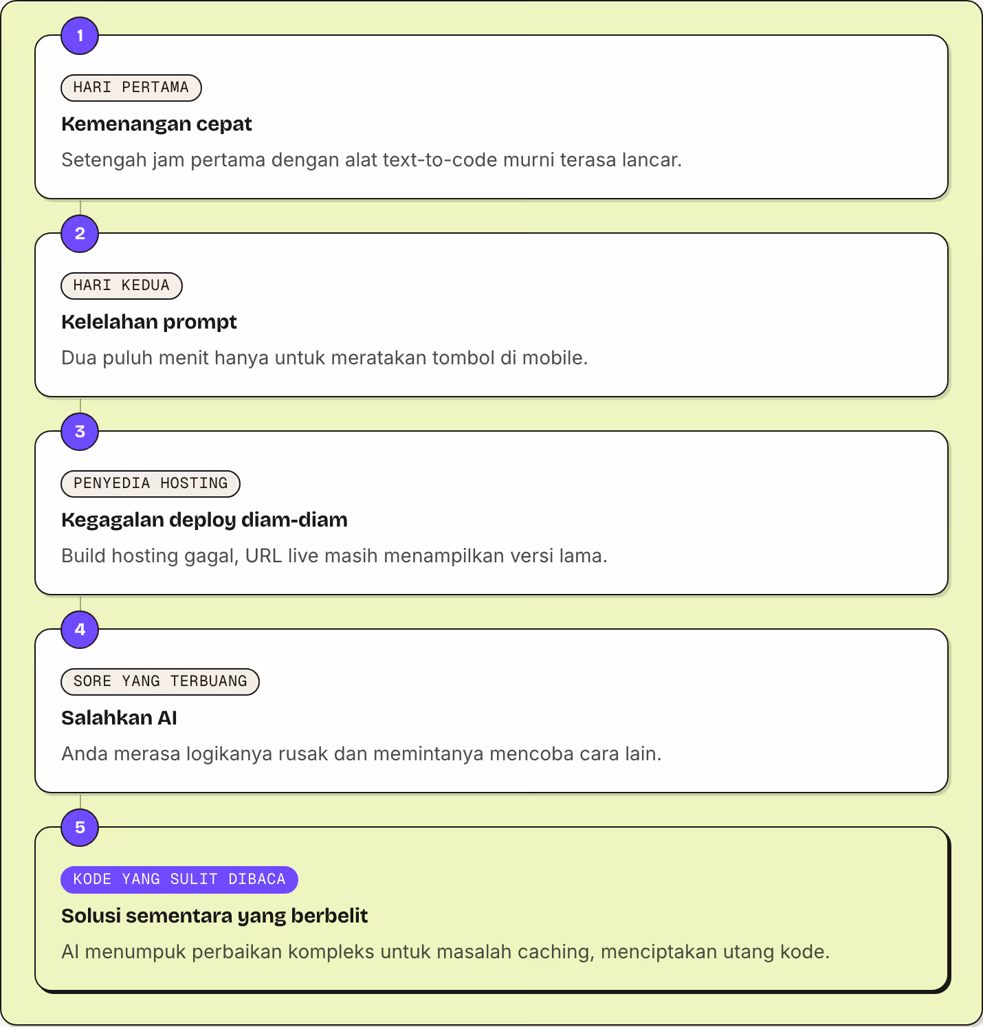 1 Hari pertama Kemenangan cepat Setengah jam pertama dengan alat text-to-code murni terasa lancar. 2 Hari kedua Kelelahan prompt Dua puluh menit hanya untuk meratakan tombol di mobile. 3 Penyedia hosting Kegagalan deploy diam-diam Build hosting…