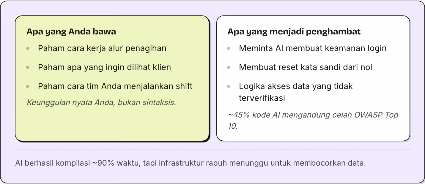 Apa yang Anda bawa Paham cara kerja alur penagihan Paham apa yang ingin dilihat klien Paham cara tim Anda menjalankan shift Keunggulan nyata Anda, bukan sintaksis. Apa yang menjadi penghambat Meminta AI membuat keamanan login Membuat reset kata…