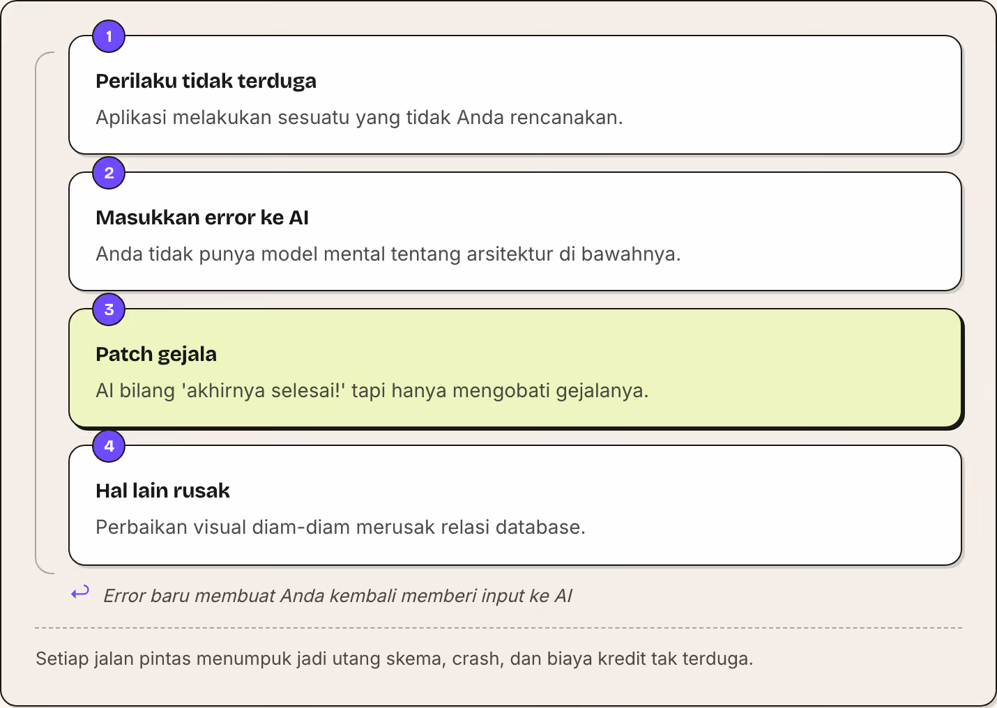 1 Perilaku tidak terduga Aplikasi melakukan sesuatu yang tidak Anda rencanakan. 2 Masukkan error ke AI Anda tidak punya model mental tentang arsitektur di bawahnya. 3 Patch gejala AI bilang 'akhirnya selesai!' tapi hanya mengobati gejalanya. 4 Hal…