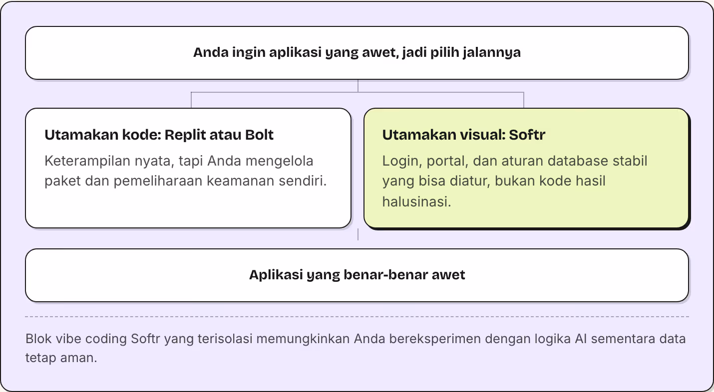 Anda ingin aplikasi yang awet, jadi pilih jalannya Utamakan kode: Replit atau Bolt Keterampilan nyata, tapi Anda mengelola paket dan pemeliharaan keamanan sendiri. Utamakan visual: Softr Login, portal, dan aturan database stabil yang bisa diatur,…