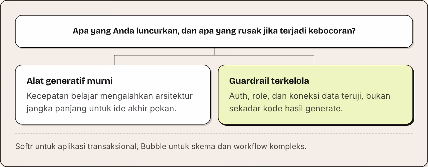 Apa yang Anda luncurkan, dan apa yang rusak jika terjadi kebocoran? Alat generatif murni Kecepatan belajar mengalahkan arsitektur jangka panjang untuk ide akhir pekan. Guardrail terkelola Auth, role, dan koneksi data teruji, bukan sekadar kode hasil…