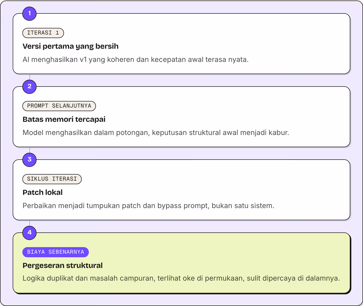 1 Iterasi 1 Versi pertama yang bersih AI menghasilkan v1 yang koheren dan kecepatan awal terasa nyata. 2 Prompt selanjutnya Batas memori tercapai Model menghasilkan dalam potongan, keputusan struktural awal menjadi kabur. 3 Siklus iterasi Patch…