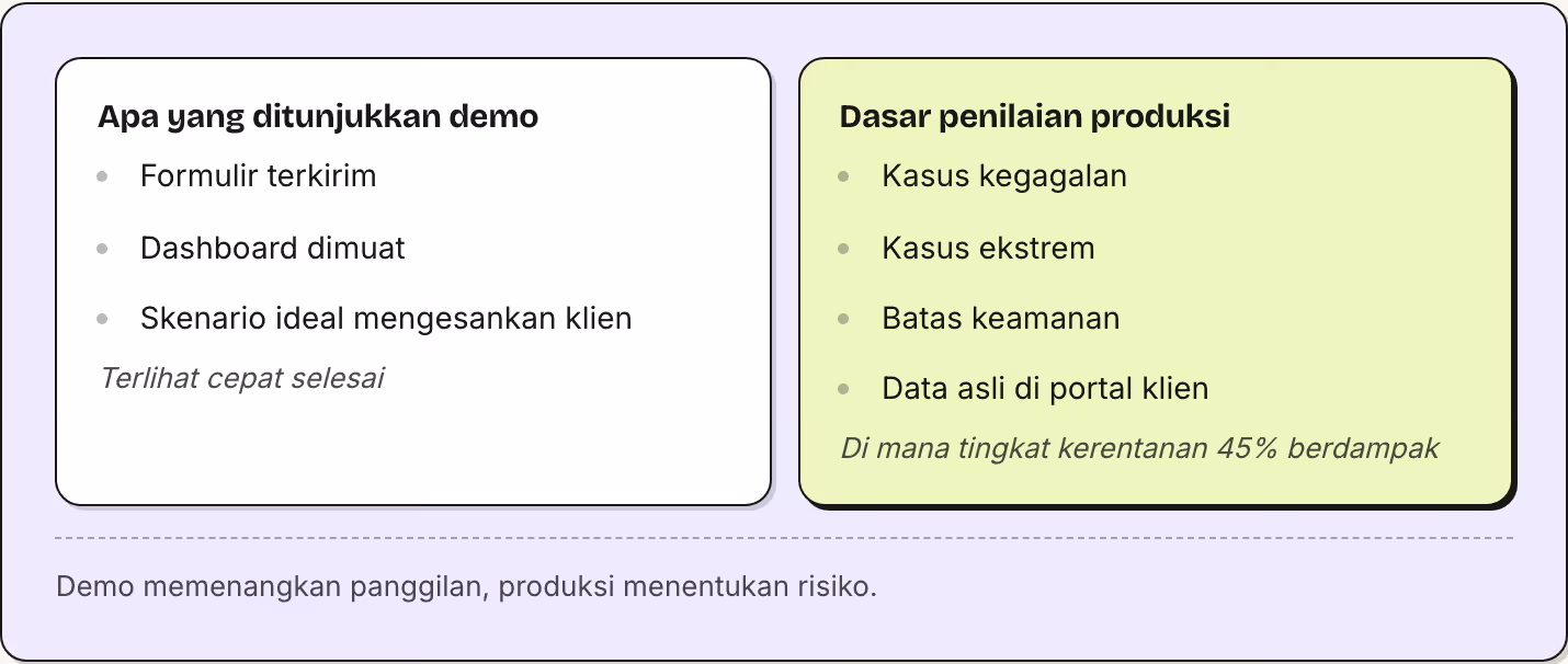 Apa yang ditunjukkan demo Formulir terkirim Dashboard dimuat Skenario ideal mengesankan klien Terlihat cepat selesai Dasar penilaian produksi Kasus kegagalan Kasus ekstrem Batas keamanan Data asli di portal klien Di mana tingkat kerentanan 45%…