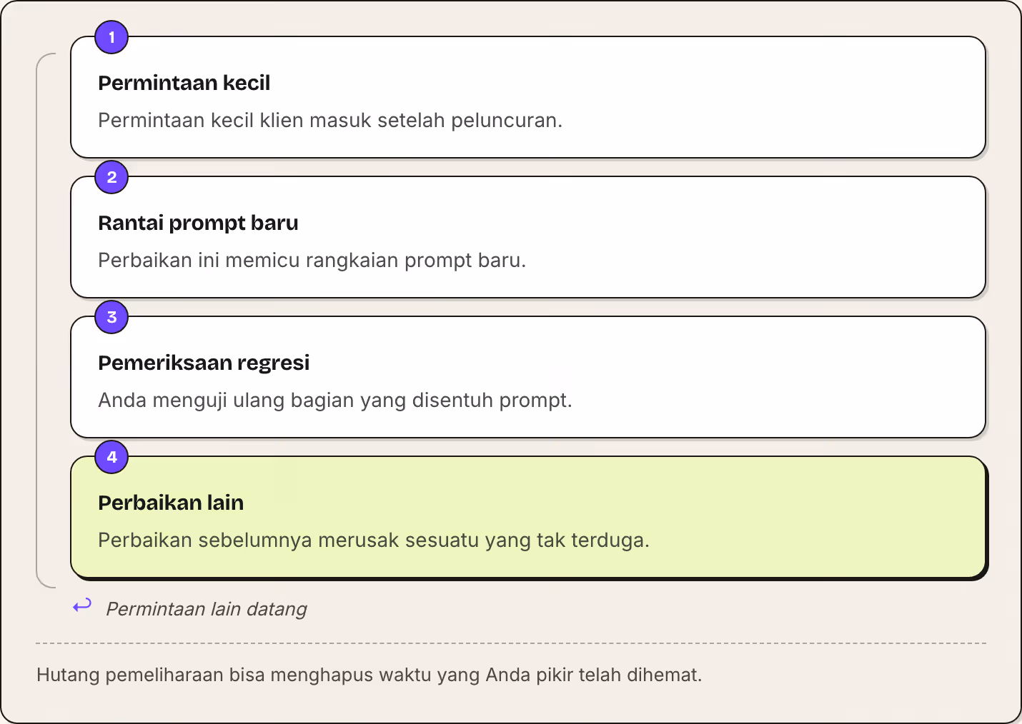 1 Permintaan kecil Permintaan kecil klien masuk setelah peluncuran. 2 Rantai prompt baru Perbaikan ini memicu rangkaian prompt baru. 3 Pemeriksaan regresi Anda menguji ulang bagian yang disentuh prompt. 4 Perbaikan lain Perbaikan sebelumnya merusak…