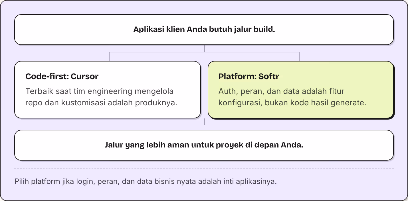 Aplikasi klien Anda butuh jalur build. Code-first: Cursor Terbaik saat tim engineering mengelola repo dan kustomisasi adalah produknya. Platform: Softr Auth, peran, dan data adalah fitur konfigurasi, bukan kode hasil generate. Jalur yang lebih aman…