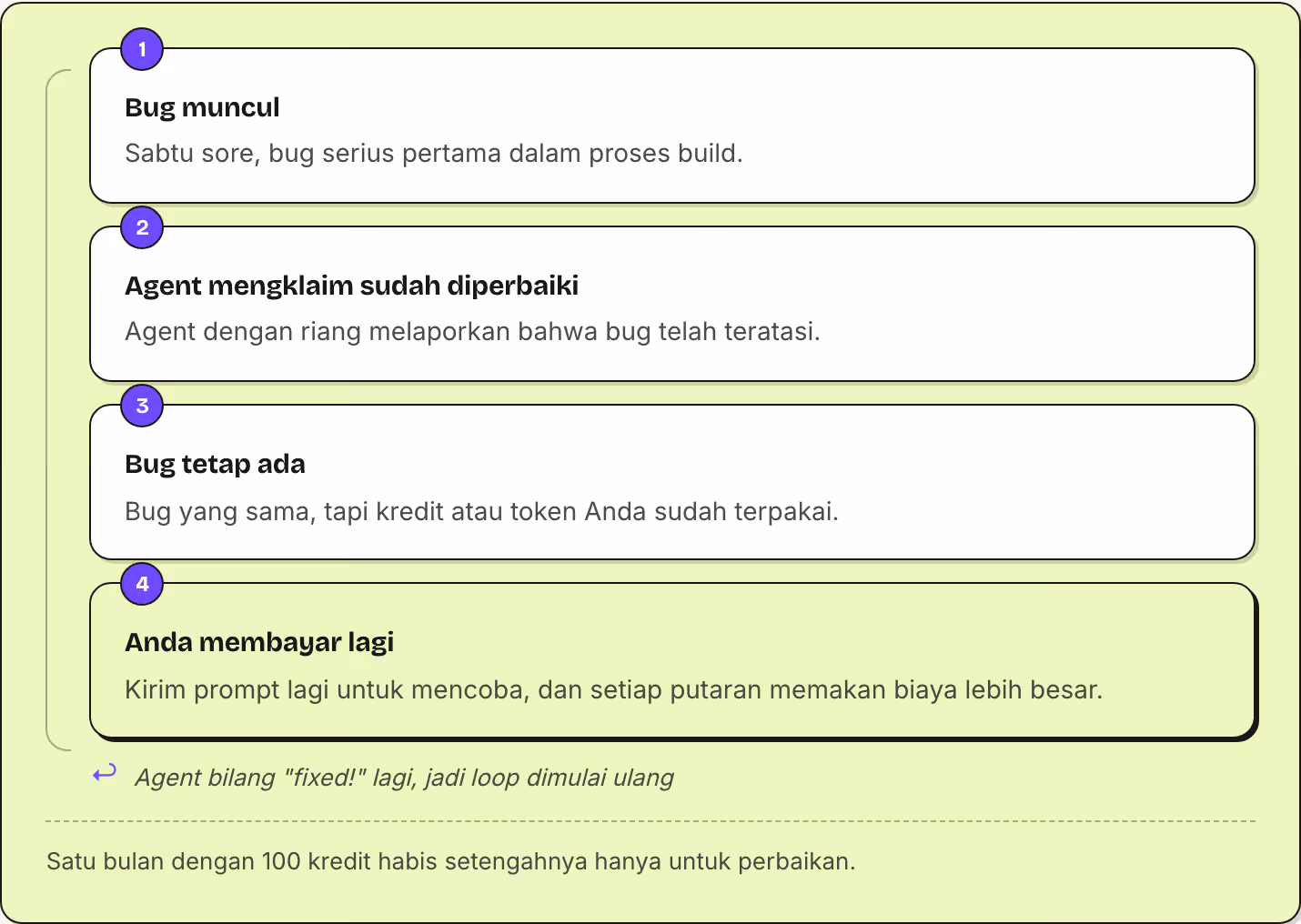 1 Bug muncul Sabtu sore, bug serius pertama dalam proses build. 2 Agent mengklaim sudah diperbaiki Agent dengan riang melaporkan bahwa bug telah teratasi. 3 Bug tetap ada Bug yang sama, tapi kredit atau token Anda sudah terpakai. 4 Anda membayar…