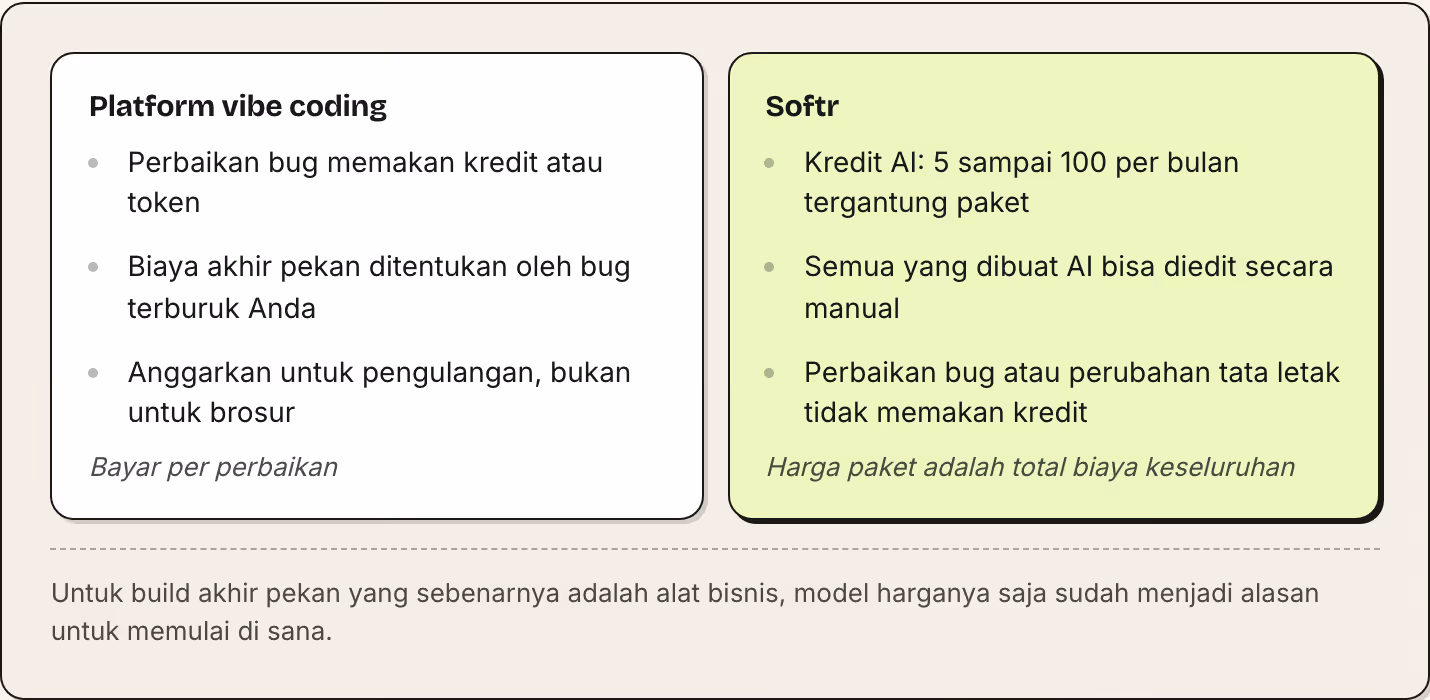 Platform vibe coding Perbaikan bug memakan kredit atau token Biaya akhir pekan ditentukan oleh bug terburuk Anda Anggarkan untuk pengulangan, bukan untuk brosur Bayar per perbaikan Softr Kredit AI: 5 sampai 100 per bulan tergantung paket Semua yang…