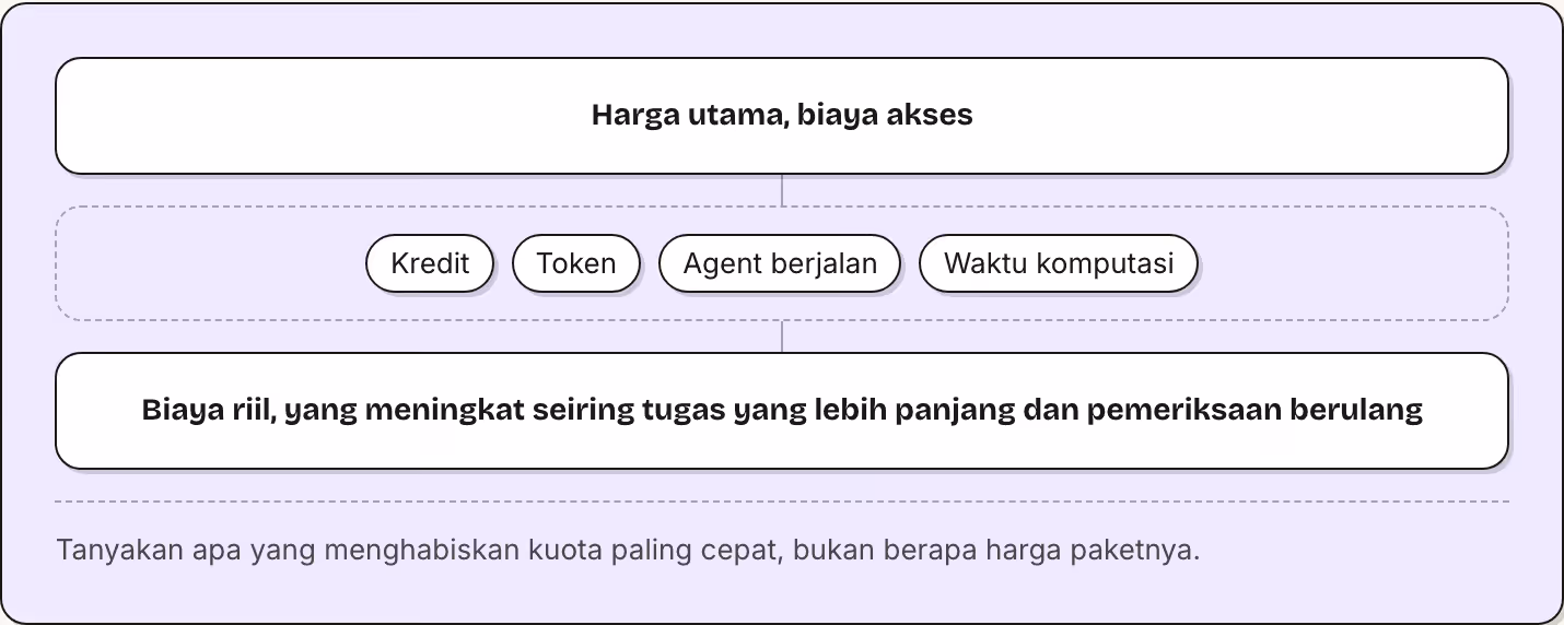 Harga utama, biaya akses Kredit Token Agent berjalan Waktu komputasi Biaya riil, yang meningkat seiring tugas yang lebih panjang dan pemeriksaan berulang Tanyakan apa yang menghabiskan kuota paling cepat, bukan berapa harga paketnya.