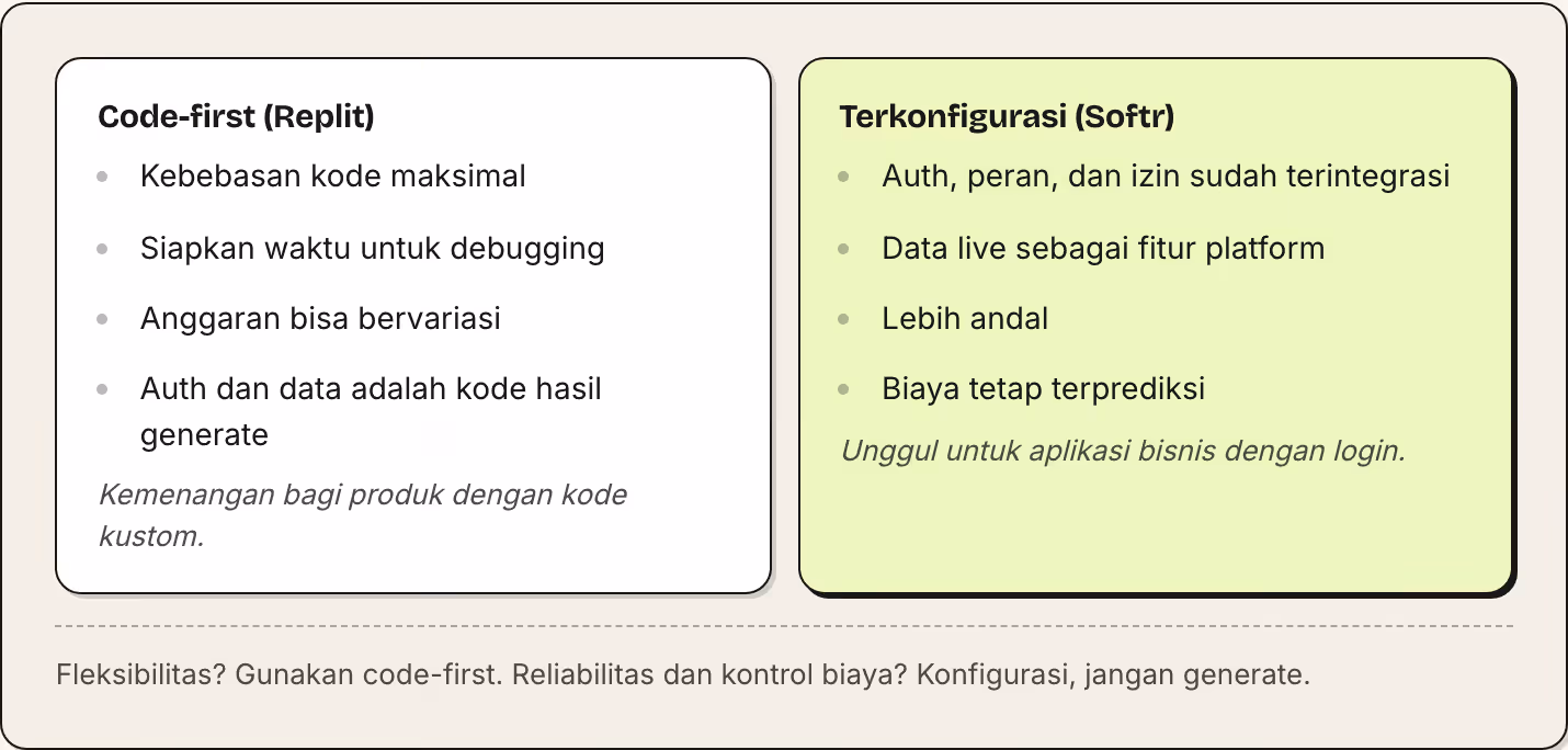 Code-first (Replit) Kebebasan kode maksimal Siapkan waktu untuk debugging Anggaran bisa bervariasi Auth dan data adalah kode hasil generate Kemenangan bagi produk dengan kode kustom. Terkonfigurasi (Softr) Auth, peran, dan izin sudah terintegrasi…