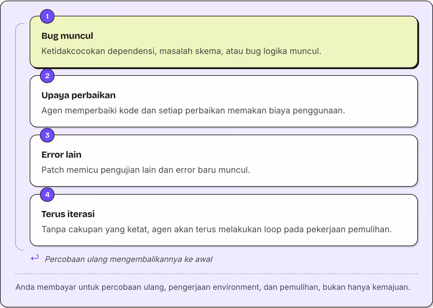1 Bug muncul Ketidakcocokan dependensi, masalah skema, atau bug logika muncul. 2 Upaya perbaikan Agen memperbaiki kode dan setiap perbaikan memakan biaya penggunaan. 3 Error lain Patch memicu pengujian lain dan error baru muncul. 4 Terus iterasi…