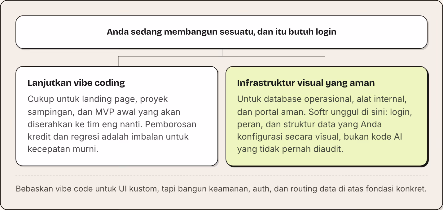 Anda sedang membangun sesuatu, dan itu butuh login Lanjutkan vibe coding Cukup untuk landing page, proyek sampingan, dan MVP awal yang akan diserahkan ke tim eng nanti. Pemborosan kredit dan regresi adalah imbalan untuk kecepatan murni.…