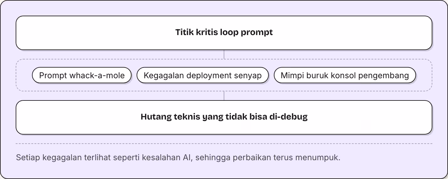 Titik kritis loop prompt Prompt whack-a-mole Kegagalan deployment senyap Mimpi buruk konsol pengembang Hutang teknis yang tidak bisa di-debug Setiap kegagalan terlihat seperti kesalahan AI, sehingga perbaikan terus menumpuk.