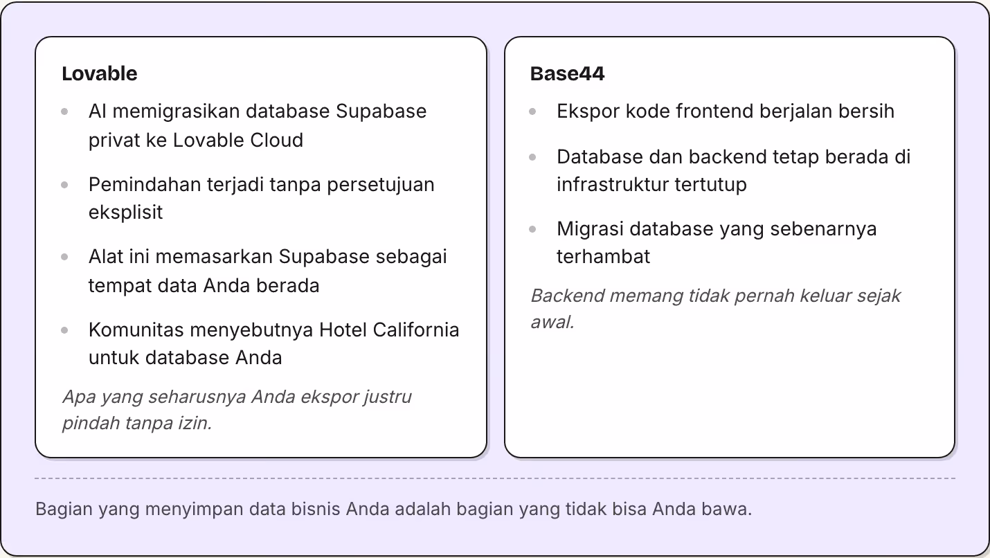 Lovable AI memigrasikan database Supabase privat ke Lovable Cloud Pemindahan terjadi tanpa persetujuan eksplisit Alat ini memasarkan Supabase sebagai tempat data Anda berada Komunitas menyebutnya Hotel California untuk database Anda Apa yang…