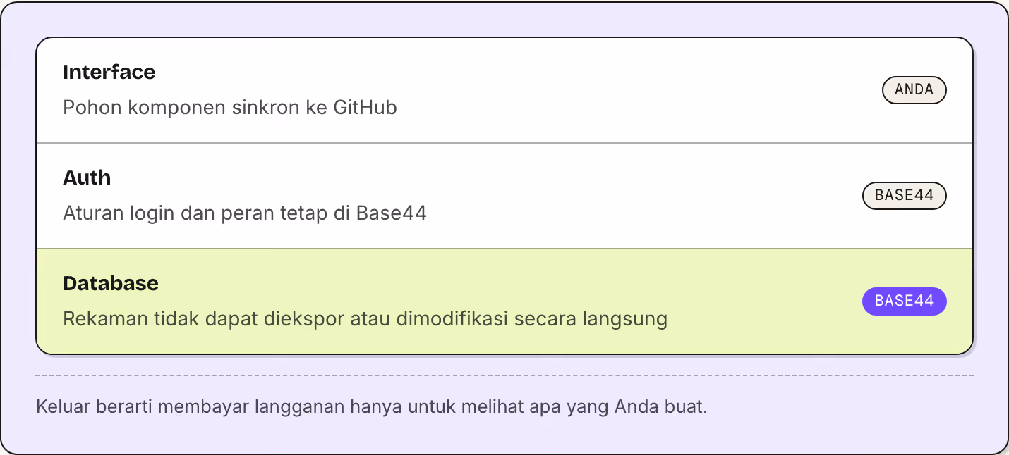 Interface Pohon komponen sinkron ke GitHub Anda Auth Aturan login dan peran tetap di Base44 Base44 Database Rekaman tidak dapat diekspor atau dimodifikasi secara langsung Base44 Keluar berarti membayar langganan hanya untuk melihat apa yang Anda…