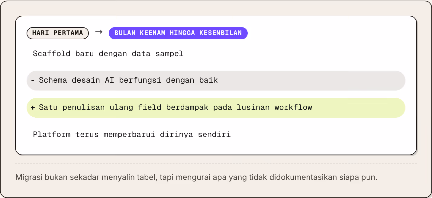 Hari pertama → Bulan keenam hingga kesembilan Scaffold baru dengan data sampel Schema desain AI berfungsi dengan baik Satu penulisan ulang field berdampak pada lusinan workflow Platform terus memperbarui dirinya sendiri Migrasi bukan sekadar…