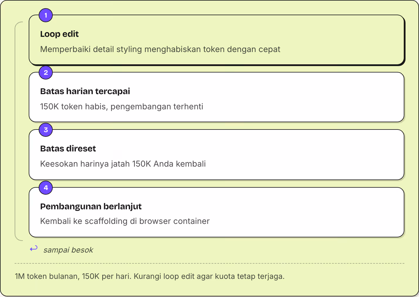 1 Loop edit Memperbaiki detail styling menghabiskan token dengan cepat 2 Batas harian tercapai 150K token habis, pengembangan terhenti 3 Batas direset Keesokan harinya jatah 150K Anda kembali 4 Pembangunan berlanjut Kembali ke scaffolding di browser…