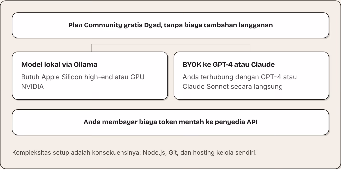 Plan Community gratis Dyad, tanpa biaya tambahan langganan Model lokal via Ollama Butuh Apple Silicon high-end atau GPU NVIDIA BYOK ke GPT-4 atau Claude Anda terhubung dengan GPT-4 atau Claude Sonnet secara langsung Anda membayar biaya token mentah…