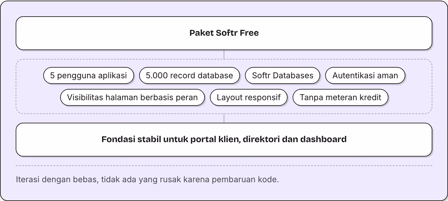 Paket Softr Free 5 pengguna aplikasi 5.000 record database Softr Databases Autentikasi aman Visibilitas halaman berbasis peran Layout responsif Tanpa meteran kredit Fondasi stabil untuk portal klien, direktori dan dashboard Iterasi dengan bebas,…