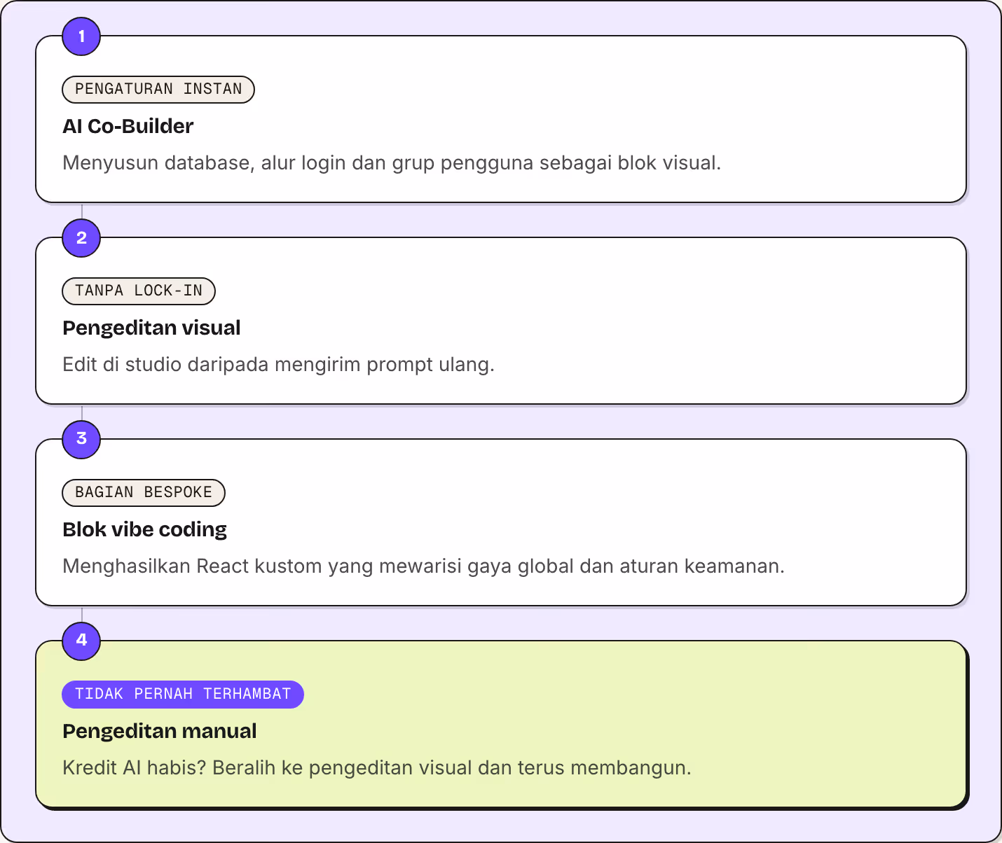 1 Pengaturan instan AI Co-Builder Menyusun database, alur login dan grup pengguna sebagai blok visual. 2 Tanpa lock-in Pengeditan visual Edit di studio daripada mengirim prompt ulang. 3 Bagian bespoke Blok vibe coding Menghasilkan React kustom yang…