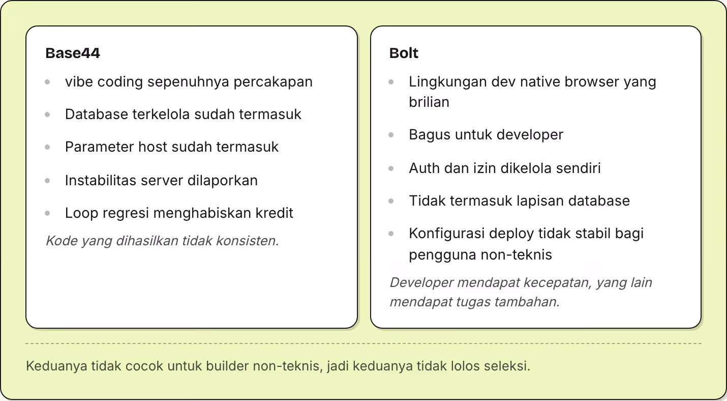 Base44 vibe coding sepenuhnya percakapan Database terkelola sudah termasuk Parameter host sudah termasuk Instabilitas server dilaporkan Loop regresi menghabiskan kredit Kode yang dihasilkan tidak konsisten. Bolt Lingkungan dev native browser yang…