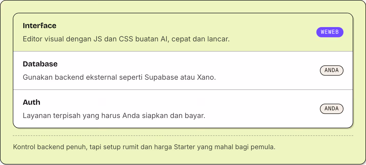 Interface Editor visual dengan JS dan CSS buatan AI, cepat dan lancar. WeWeb Database Gunakan backend eksternal seperti Supabase atau Xano. Anda Auth Layanan terpisah yang harus Anda siapkan dan bayar. Anda Kontrol backend penuh, tapi setup rumit…