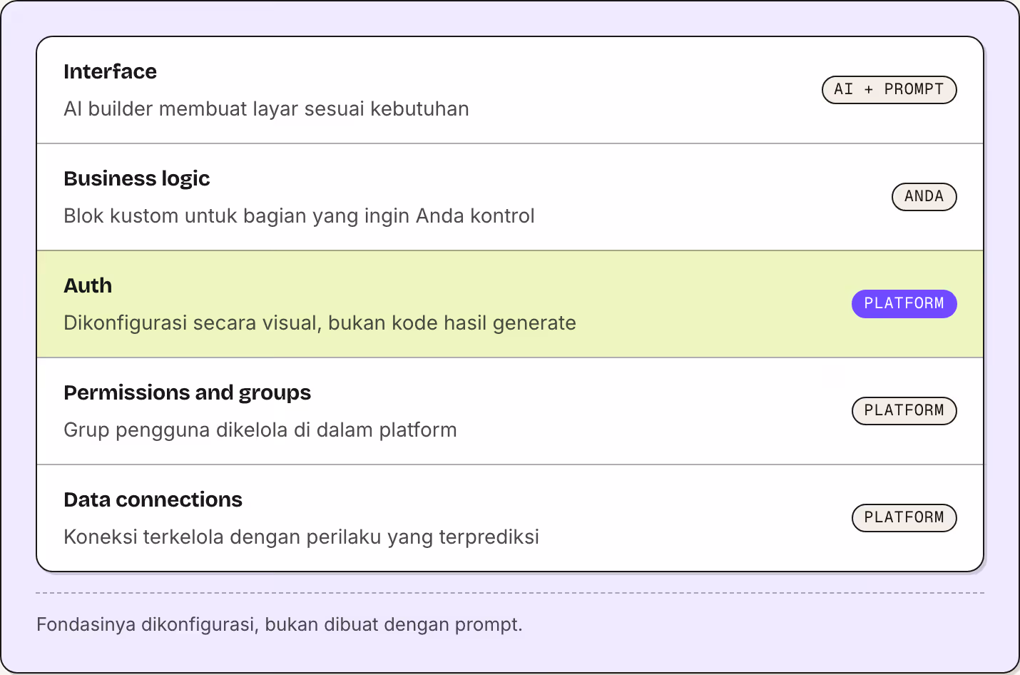 Interface AI builder membuat layar sesuai kebutuhan AI + prompt Business logic Blok kustom untuk bagian yang ingin Anda kontrol Anda Auth Dikonfigurasi secara visual, bukan kode hasil generate Platform Permissions and groups Grup pengguna dikelola…
