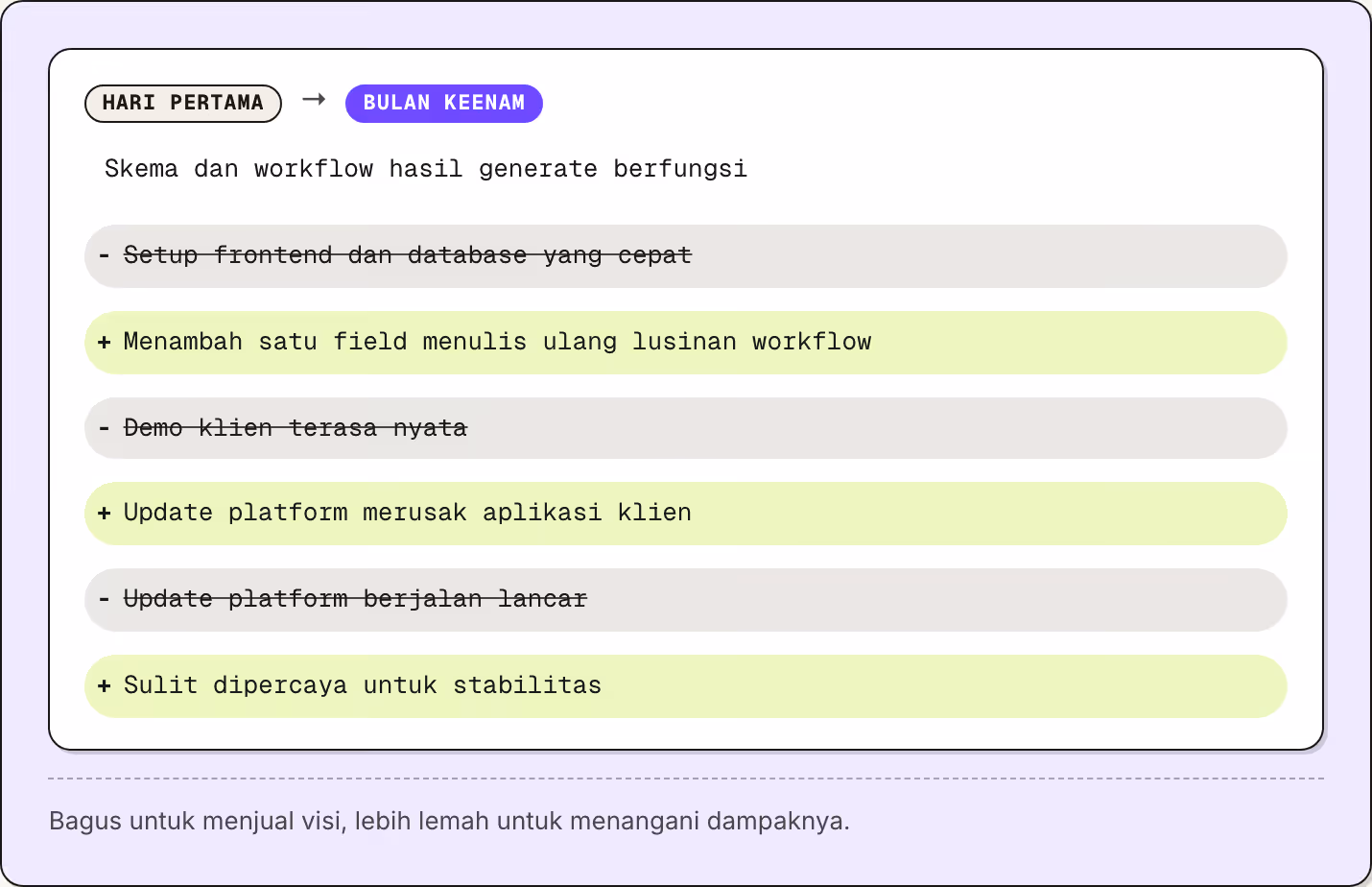 Hari pertama → Bulan keenam Skema dan workflow hasil generate berfungsi Setup frontend dan database yang cepat Menambah satu field menulis ulang lusinan workflow Demo klien terasa nyata Update platform merusak aplikasi klien Update platform berjalan…