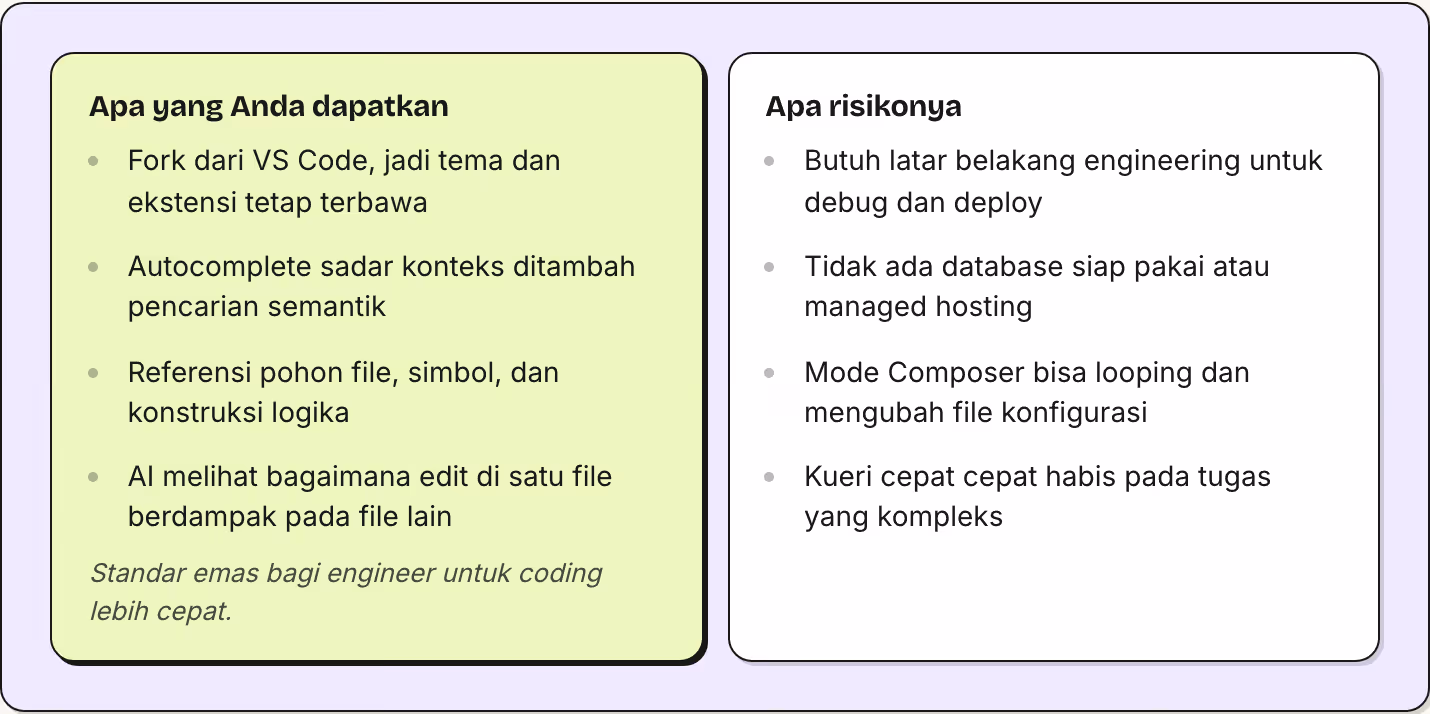 Apa yang Anda dapatkan Fork dari VS Code, jadi tema dan ekstensi tetap terbawa Autocomplete sadar konteks ditambah pencarian semantik Referensi pohon file, simbol, dan konstruksi logika AI melihat bagaimana edit di satu file berdampak pada file lain…