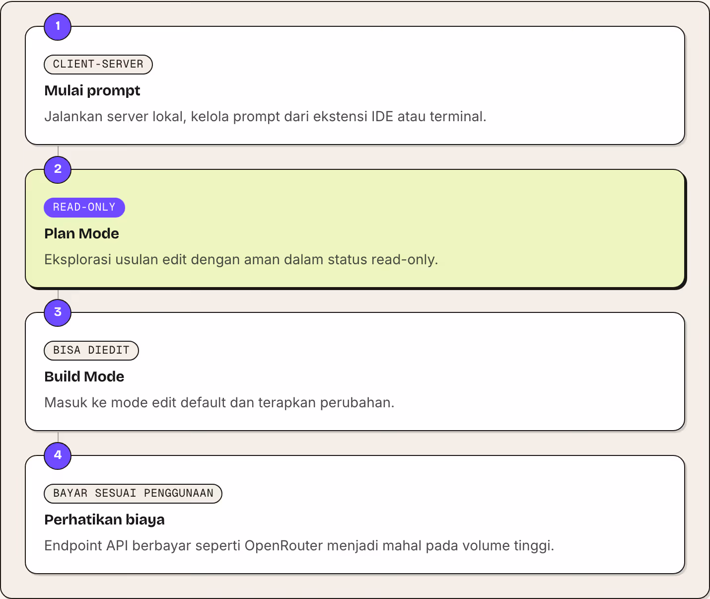 1 Client-server Mulai prompt Jalankan server lokal, kelola prompt dari ekstensi IDE atau terminal. 2 Read-only Plan Mode Eksplorasi usulan edit dengan aman dalam status read-only. 3 Bisa diedit Build Mode Masuk ke mode edit default dan terapkan…