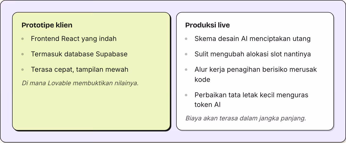 Prototipe klien Frontend React yang indah Termasuk database Supabase Terasa cepat, tampilan mewah Di mana Lovable membuktikan nilainya. Produksi live Skema desain AI menciptakan utang Sulit mengubah alokasi slot nantinya Alur kerja penagihan…