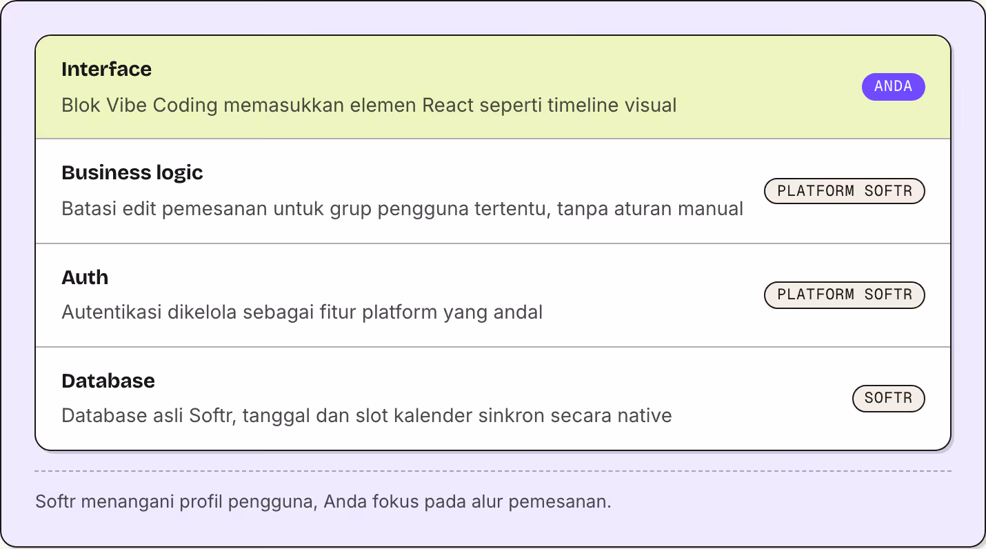 Interface Blok Vibe Coding memasukkan elemen React seperti timeline visual Anda Business logic Batasi edit pemesanan untuk grup pengguna tertentu, tanpa aturan manual Platform Softr Auth Autentikasi dikelola sebagai fitur platform yang andal…