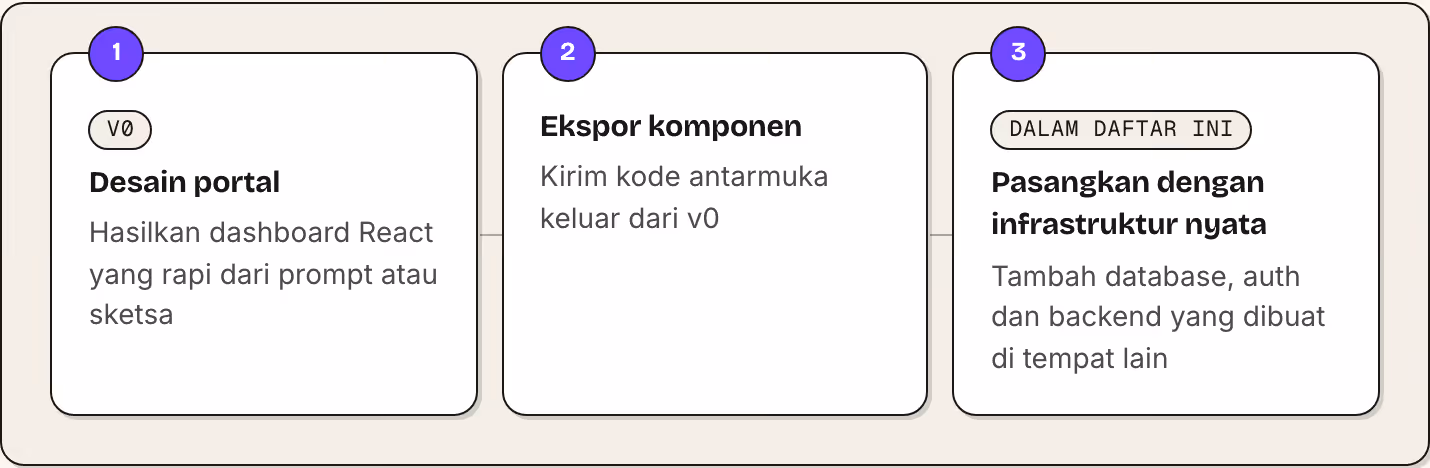 1 v0 Desain portal Hasilkan dashboard React yang rapi dari prompt atau sketsa 2 Ekspor komponen Kirim kode antarmuka keluar dari v0 3 Dalam daftar ini Pasangkan dengan infrastruktur nyata Tambah database, auth dan backend yang dibuat di tempat lain