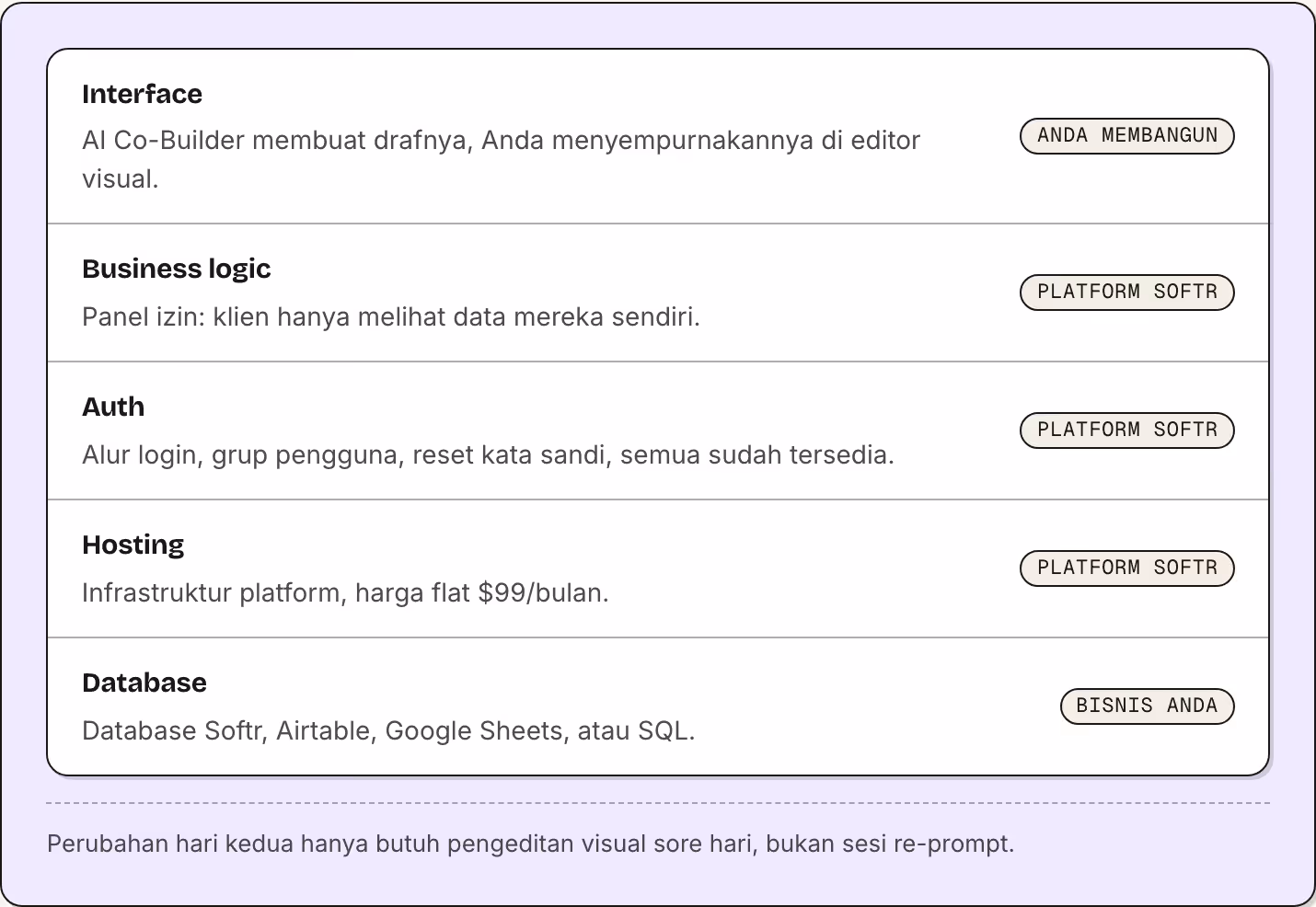 Interface AI Co-Builder membuat drafnya, Anda menyempurnakannya di editor visual. Anda membangun Business logic Panel izin: klien hanya melihat data mereka sendiri. Platform Softr Auth Alur login, grup pengguna, reset kata sandi, semua sudah…