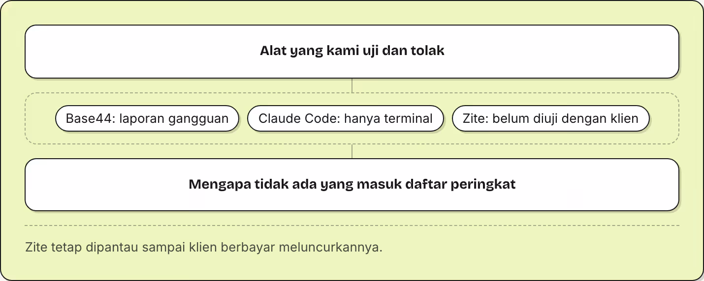 Alat yang kami uji dan tolak Base44: laporan gangguan Claude Code: hanya terminal Zite: belum diuji dengan klien Mengapa tidak ada yang masuk daftar peringkat Zite tetap dipantau sampai klien berbayar meluncurkannya.