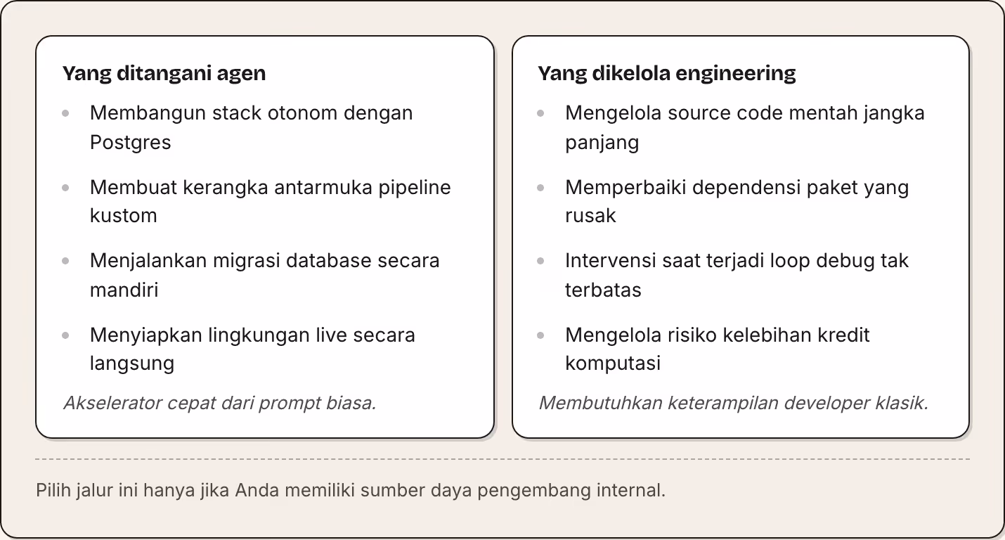 Yang ditangani agen Membangun stack otonom dengan Postgres Membuat kerangka antarmuka pipeline kustom Menjalankan migrasi database secara mandiri Menyiapkan lingkungan live secara langsung Akselerator cepat dari prompt biasa. Yang dikelola…