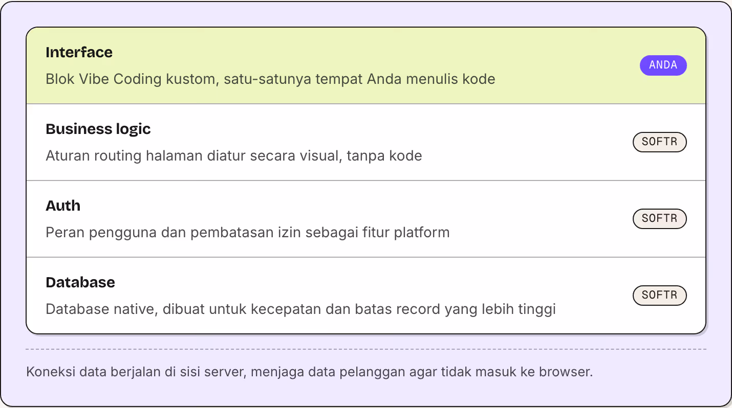 Interface Blok Vibe Coding kustom, satu-satunya tempat Anda menulis kode Anda Business logic Aturan routing halaman diatur secara visual, tanpa kode Softr Auth Peran pengguna dan pembatasan izin sebagai fitur platform Softr Database Database native,…