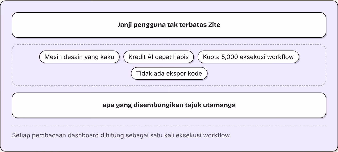 Janji pengguna tak terbatas Zite Mesin desain yang kaku Kredit AI cepat habis Kuota 5,000 eksekusi workflow Tidak ada ekspor kode apa yang disembunyikan tajuk utamanya Setiap pembacaan dashboard dihitung sebagai satu kali eksekusi workflow.