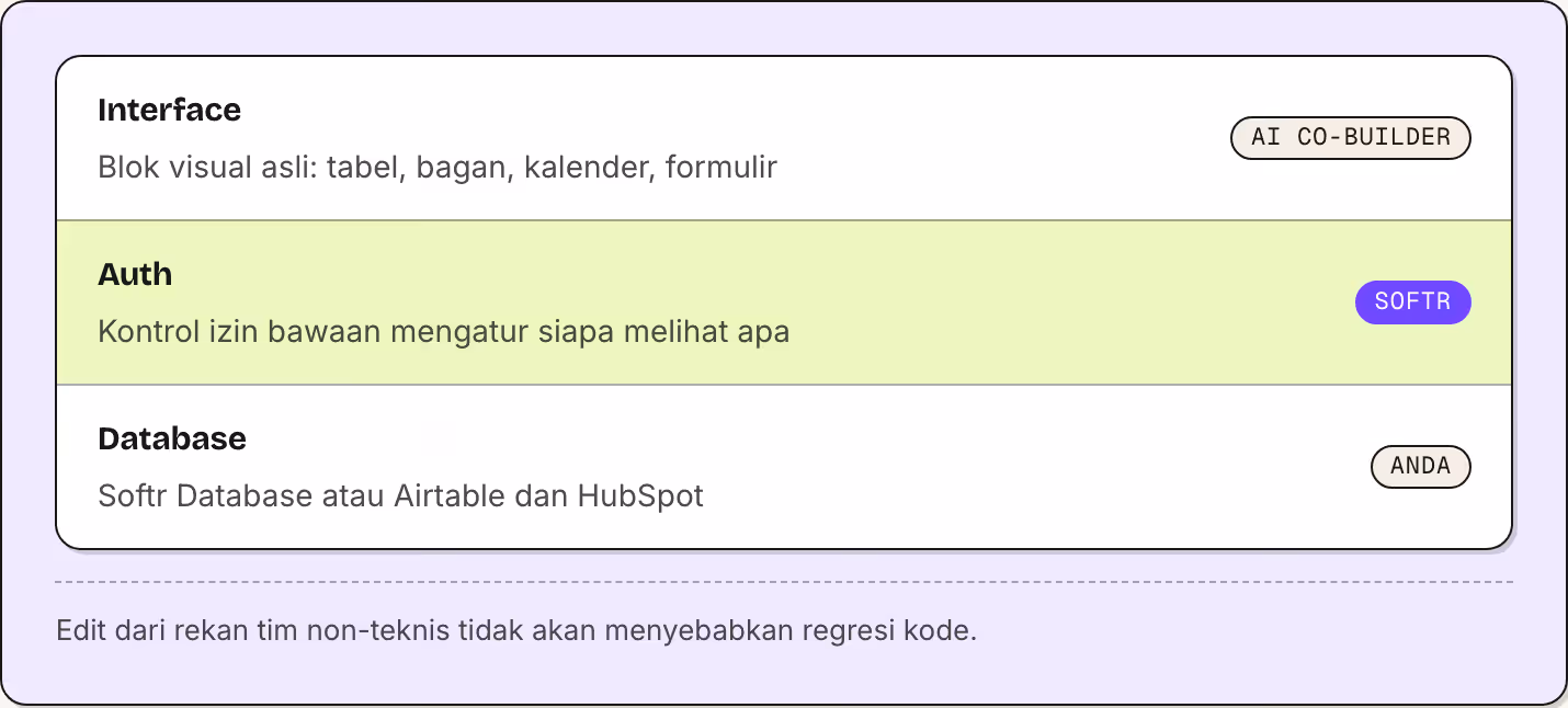 Interface Blok visual asli: tabel, bagan, kalender, formulir AI Co-Builder Auth Kontrol izin bawaan mengatur siapa melihat apa Softr Database Softr Database atau Airtable dan HubSpot Anda Edit dari rekan tim non-teknis tidak akan menyebabkan regresi…