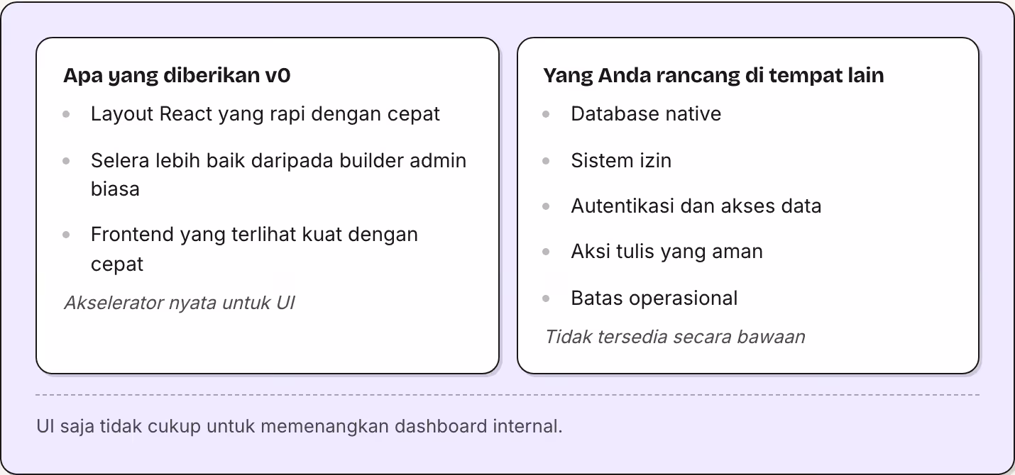 Apa yang diberikan v0 Layout React yang rapi dengan cepat Selera lebih baik daripada builder admin biasa Frontend yang terlihat kuat dengan cepat Akselerator nyata untuk UI Yang Anda rancang di tempat lain Database native Sistem izin Autentikasi dan…