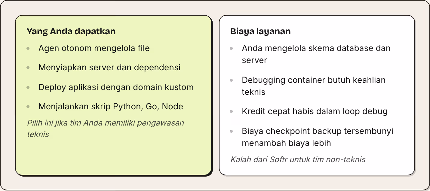Yang Anda dapatkan Agen otonom mengelola file Menyiapkan server dan dependensi Deploy aplikasi dengan domain kustom Menjalankan skrip Python, Go, Node Pilih ini jika tim Anda memiliki pengawasan teknis Biaya layanan Anda mengelola skema database dan…