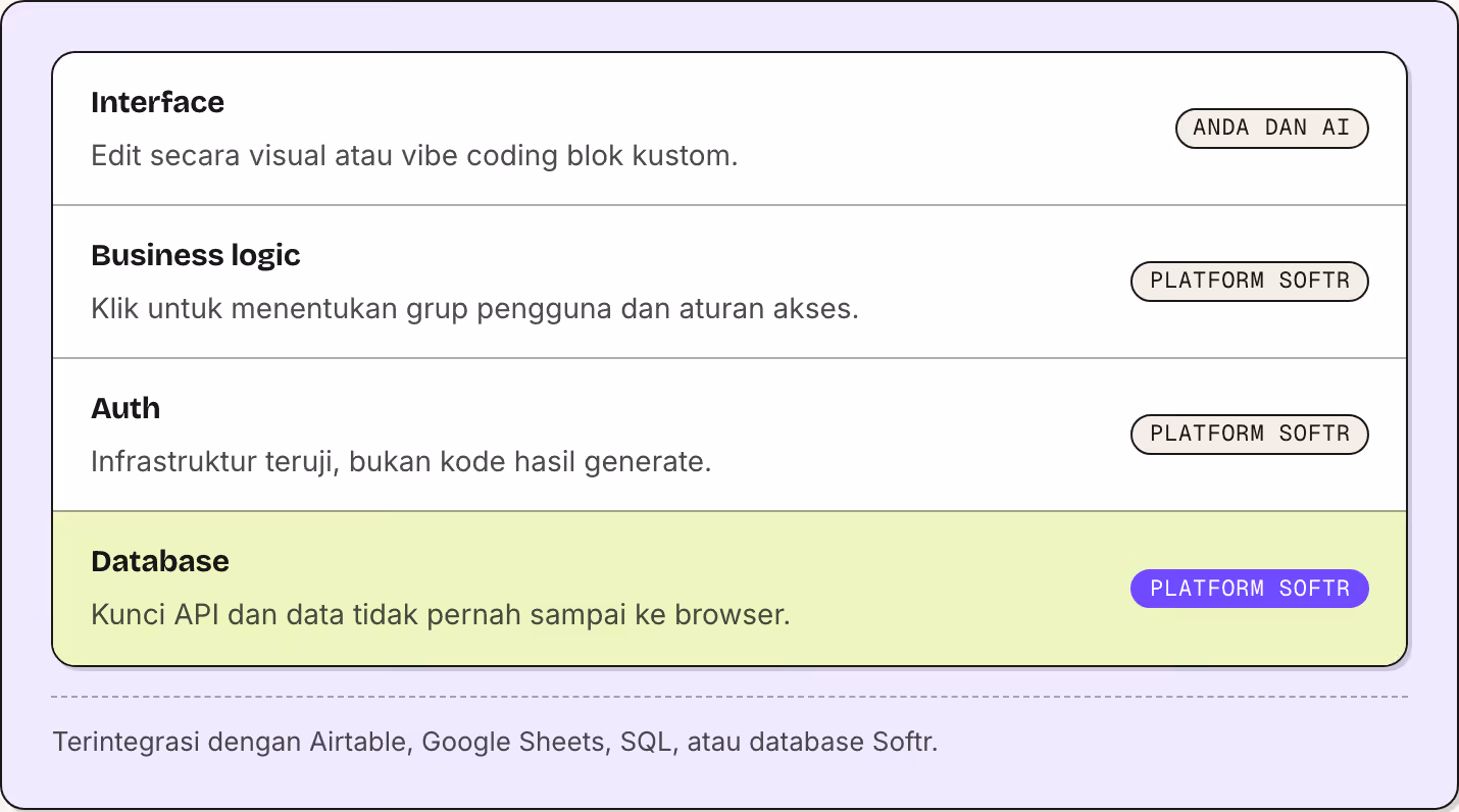 Interface Edit secara visual atau vibe coding blok kustom. Anda dan AI Business logic Klik untuk menentukan grup pengguna dan aturan akses. Platform Softr Auth Infrastruktur teruji, bukan kode hasil generate. Platform Softr Database Kunci API dan…