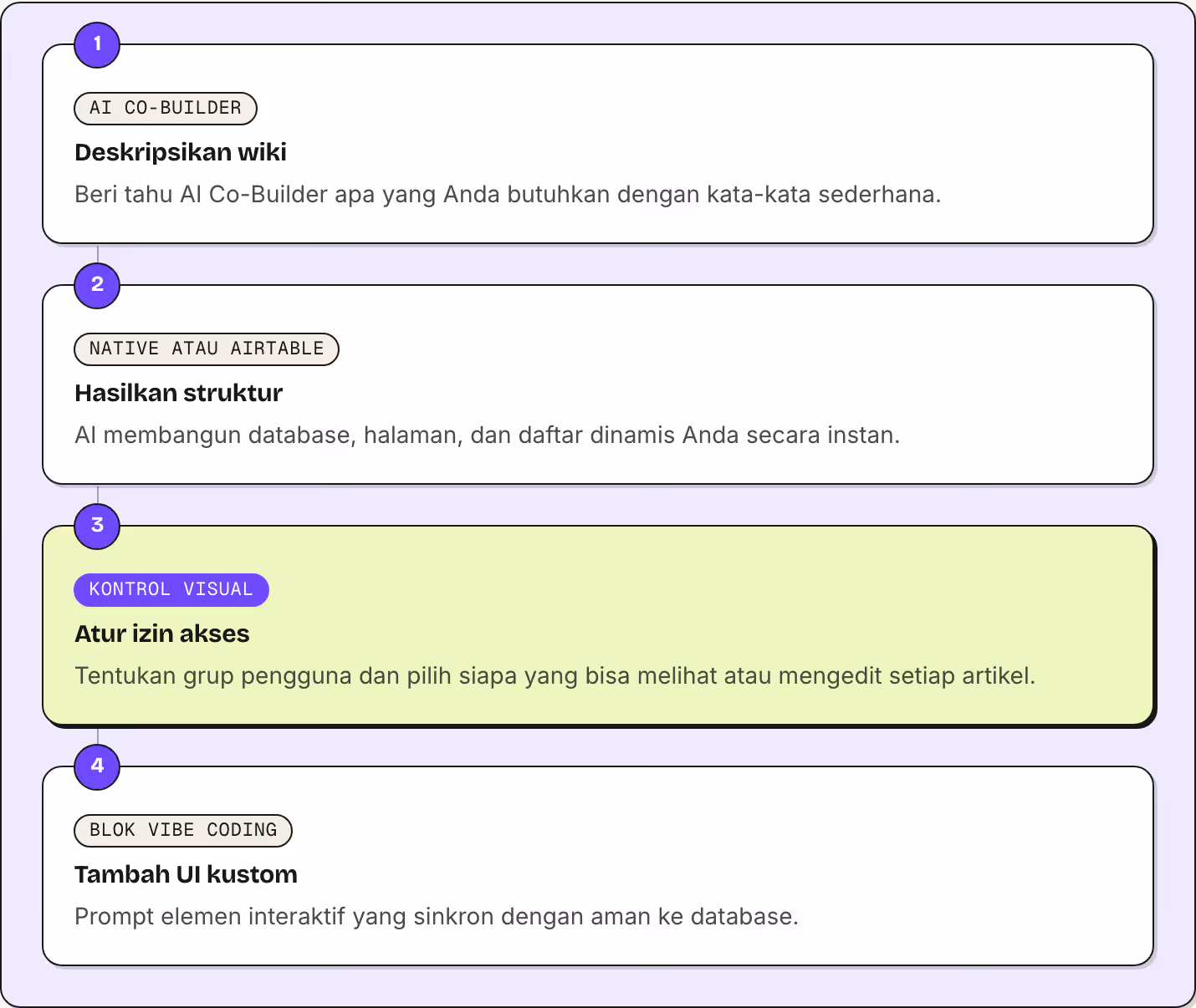 1 AI Co-Builder Deskripsikan wiki Beri tahu AI Co-Builder apa yang Anda butuhkan dengan kata-kata sederhana. 2 Native atau Airtable Hasilkan struktur AI membangun database, halaman, dan daftar dinamis Anda secara instan. 3 Kontrol visual Atur izin…
