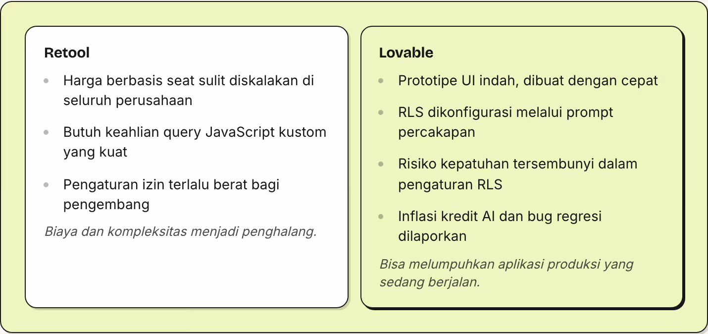 Retool Harga berbasis seat sulit diskalakan di seluruh perusahaan Butuh keahlian query JavaScript kustom yang kuat Pengaturan izin terlalu berat bagi pengembang Biaya dan kompleksitas menjadi penghalang. Lovable Prototipe UI indah, dibuat dengan…