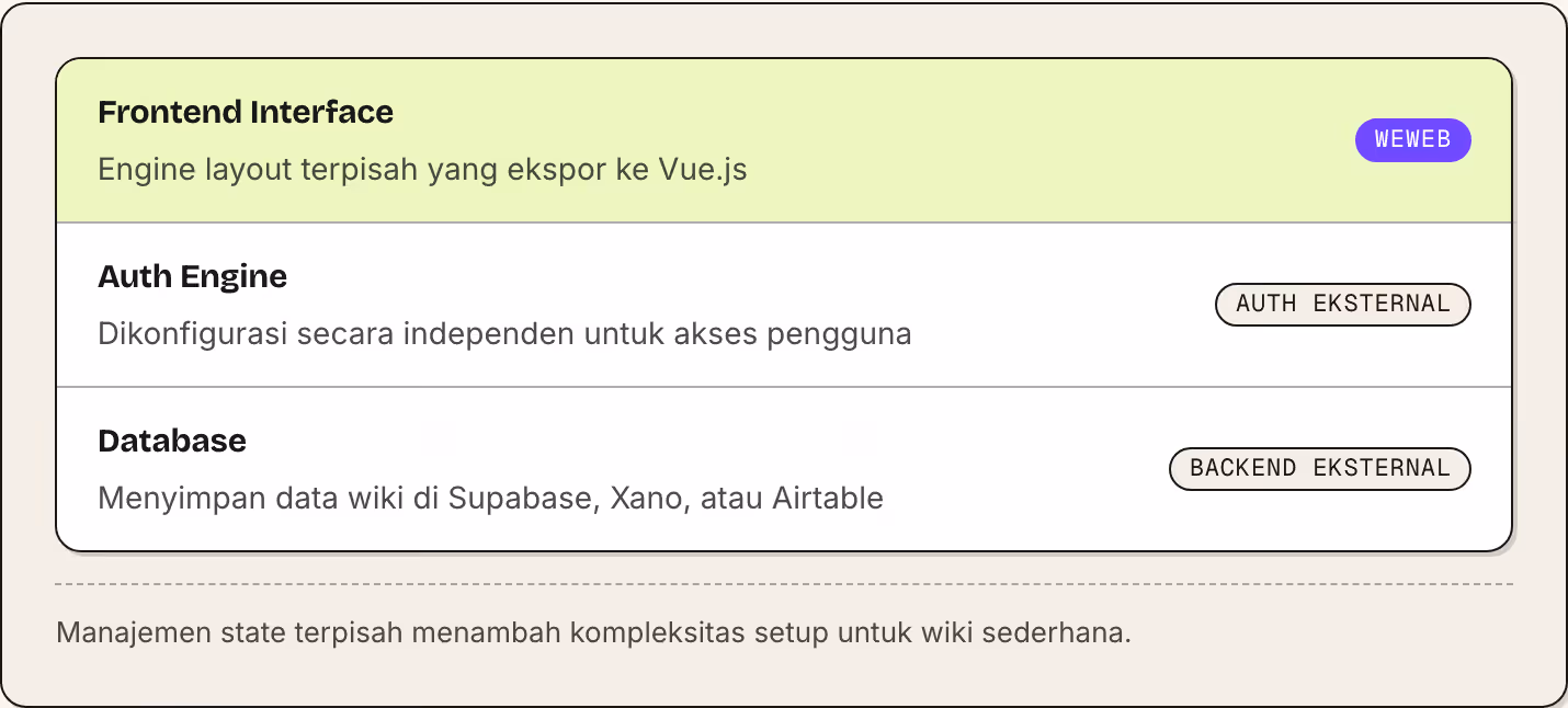 Frontend Interface Engine layout terpisah yang ekspor ke Vue.js WeWeb Auth Engine Dikonfigurasi secara independen untuk akses pengguna Auth eksternal Database Menyimpan data wiki di Supabase, Xano, atau Airtable Backend eksternal Manajemen state…