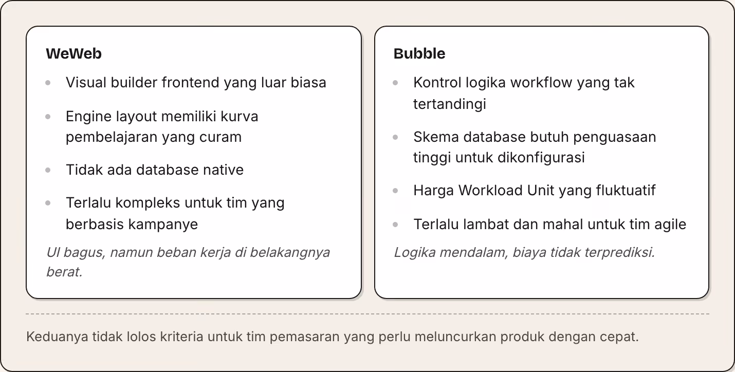 WeWeb Visual builder frontend yang luar biasa Engine layout memiliki kurva pembelajaran yang curam Tidak ada database native Terlalu kompleks untuk tim yang berbasis kampanye UI bagus, namun beban kerja di belakangnya berat. Bubble Kontrol logika…