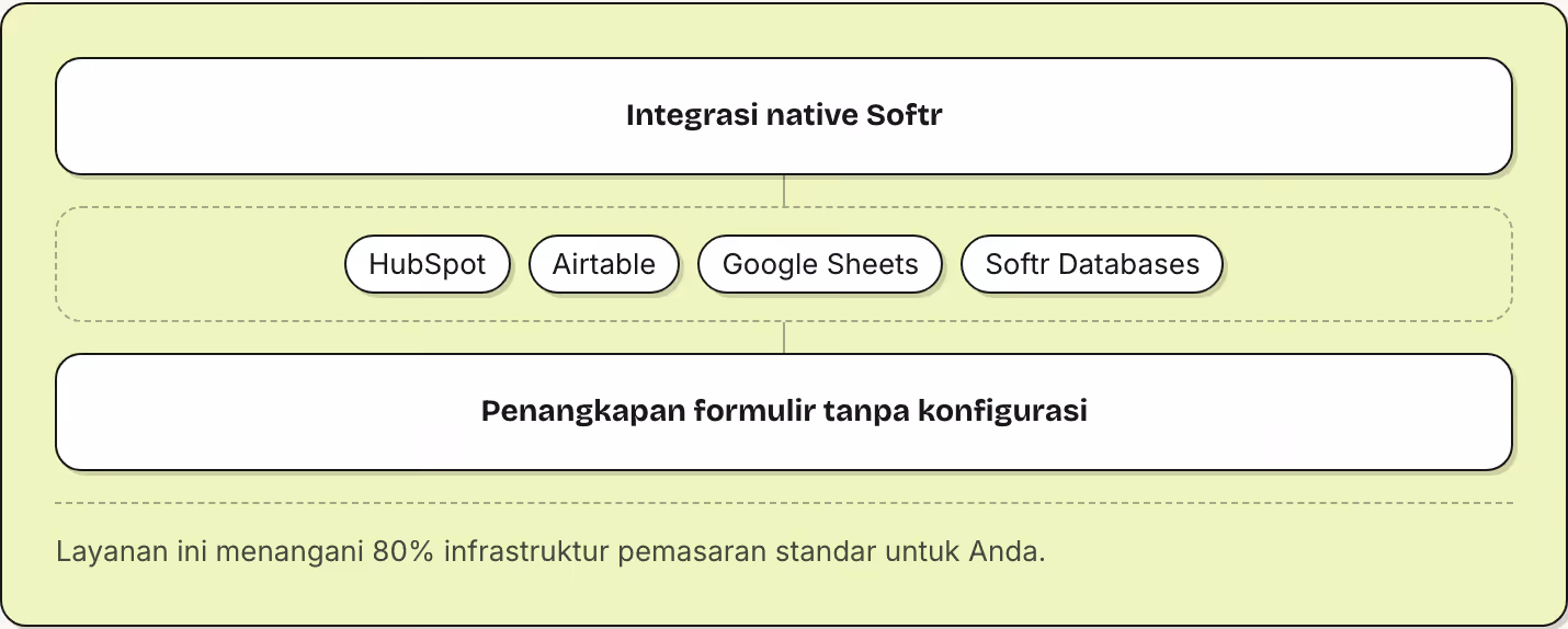 Integrasi native Softr HubSpot Airtable Google Sheets Softr Databases Penangkapan formulir tanpa konfigurasi Layanan ini menangani 80% infrastruktur pemasaran standar untuk Anda.